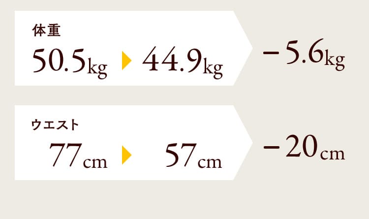 実施期間1ヶ月 1日1食の置き換えダイエット 1日の摂取カロリー 840kcal以内に調整＋適度な運動 体重50.5kg 44.9kg -5.6kg ウエスト 77cm 57cm -20cm
